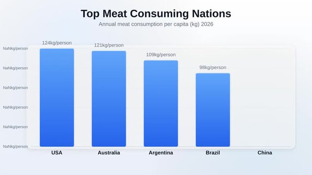 Animated bar chart showing Top Meat Consuming Nations tracking Annual meat consumption per capita kg 2026