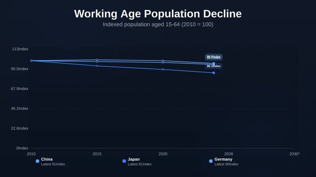 Animated line chart showing Working Age Population Decline tracking Indexed population
