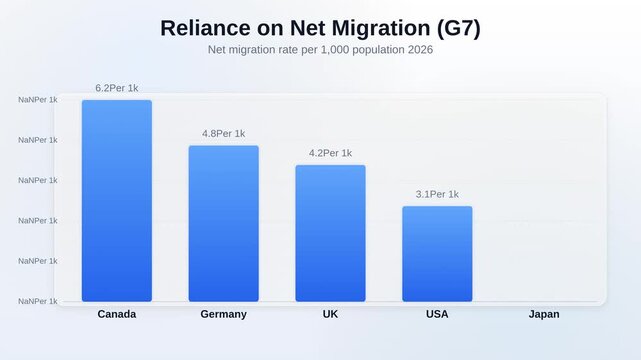 Animated bar chart showing Reliance on Net Migration G7 tracking Net migration rate per 1000 population 2026