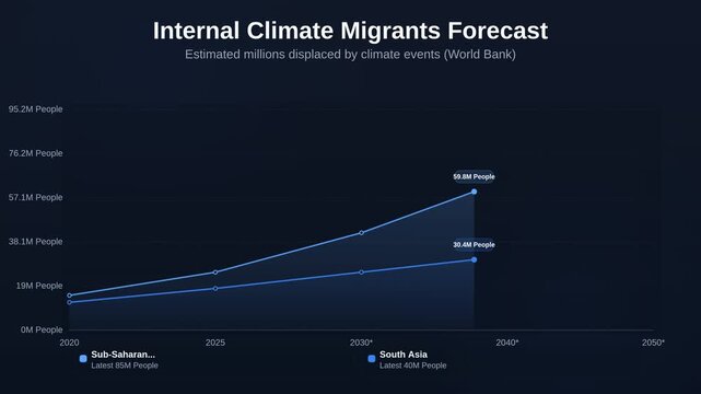 Animated line chart showing Internal Climate Migrants Forecast tracking Estimated millions displaced by climate events World Bank