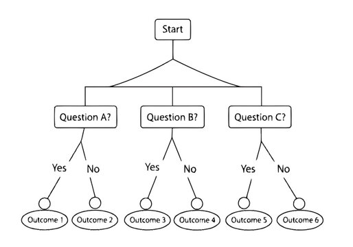 Flowchart Decision Tree Diagram.