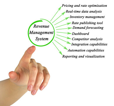 Functions of Revenue Management Systems