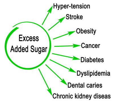 Dangers of  Excess Added Sugar