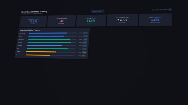 Security awareness training dashboard: animated compliance tracker with phishing simulation results, department progress bars and certification status
