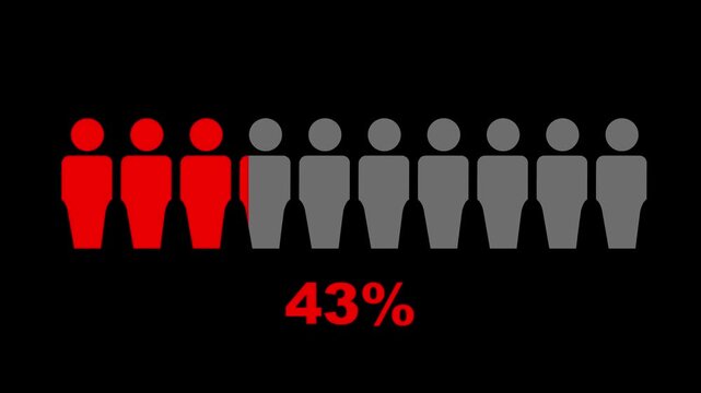 60% percent people infographic, forty three percentage chart statistics diagram.black background.4k video animation