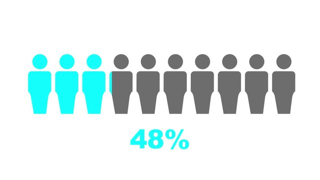 80% percent people infographic, forty three percentage chart statistics diagram.white background.4k video animation