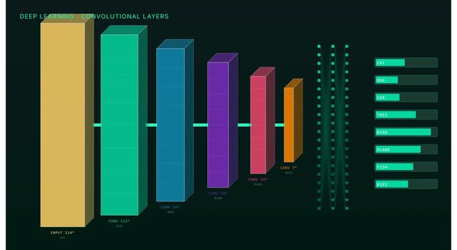 Deep learning convolutional neural network animation