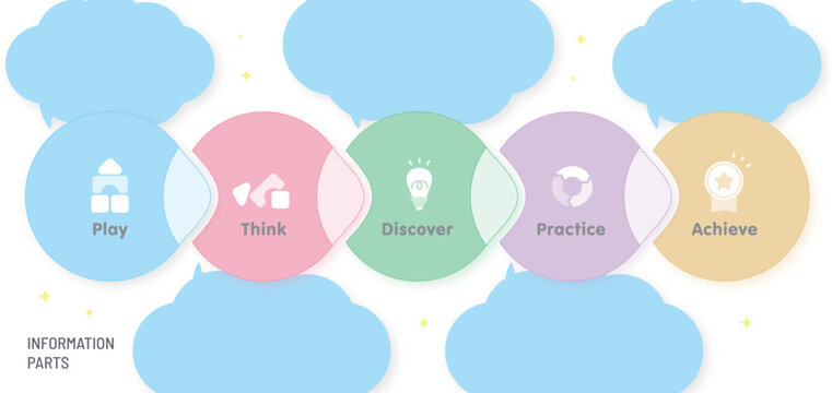白背景・水色雲シルエット上にパステル5色円が重なるベン図風5ステップフロー図「Play・Think・Discover・Practice・Achieve」学習プロセス・教育コンテンツ・LP用インフォグラフィックベクター素材
