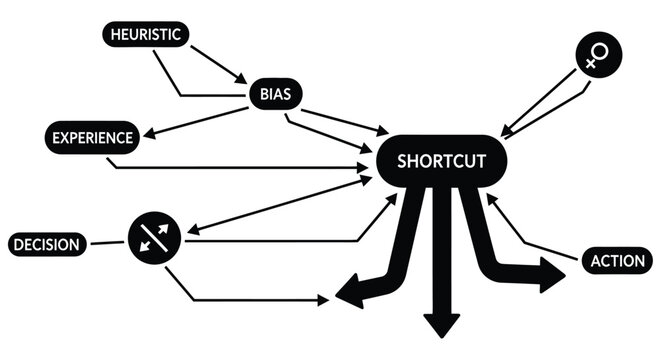 Diagram illustrating the influences and connections related to shortcuts in thinking