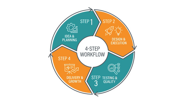Workflow diagram illustrates a four stage business process for strategic planning and successful project execution cycles.