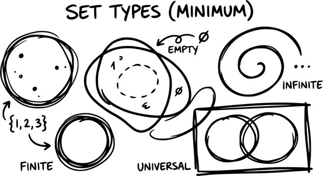 Black and White Line Art Explaining Set Types: Finite, Empty, Infinite, Universal