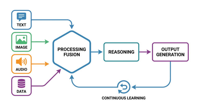 A diagram illustrating a multimodal artificial intelligence processing pipeline with continuous learning feedback loop.