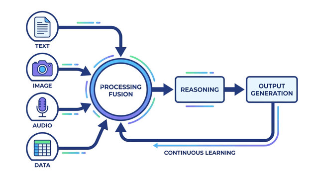 Flow diagram illustrating a multi-modal data processing system with input fusion, reasoning, output generation, and continuous learning.