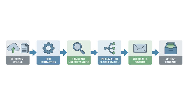 Flowchart illustrating a document processing and management workflow from upload to archive storage with various steps and icons.