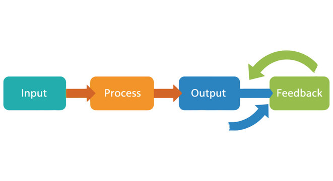 Visual representation of a feedback loop process with four stages