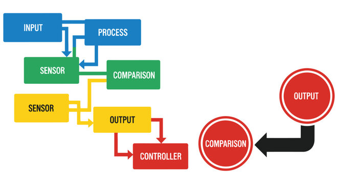 Diagram illustrating a feedback control system with sensors processes and outputs