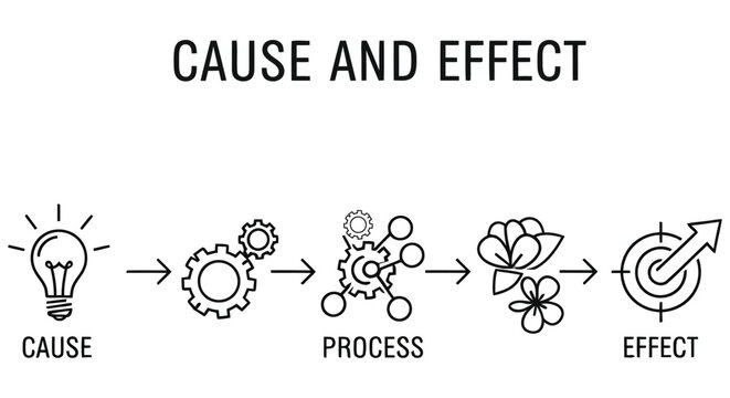 Cause and effect diagram illustrating idea development and successful outcomes