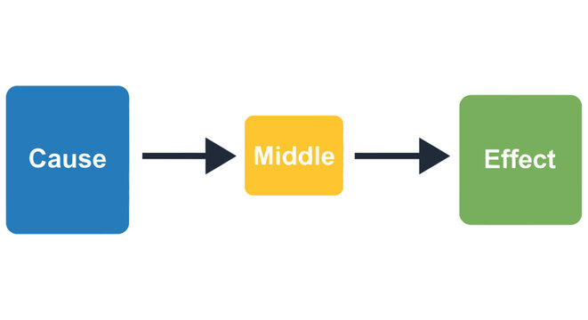 Simple diagram illustrating a cause middle and effect relationship