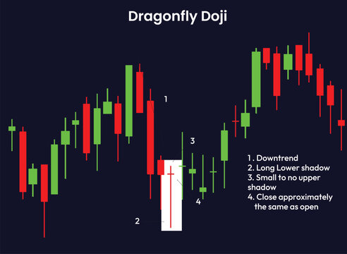 Dragonfly doji candlestick trading pattern chart