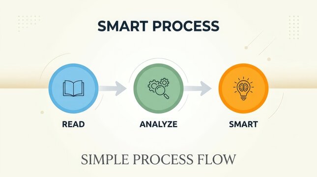 Smart Process simple process flow diagram with three steps: Read, Analyze, and Smart, represented by icons and arrows