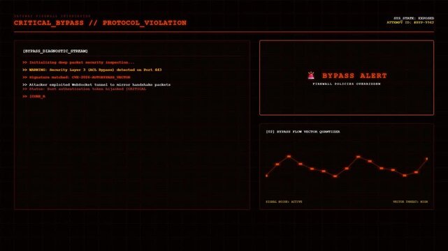 Futuristic cybersecurity terminal screen showing critical bypass protocol violation red alert warning system and abstract hacking telemetry data background.