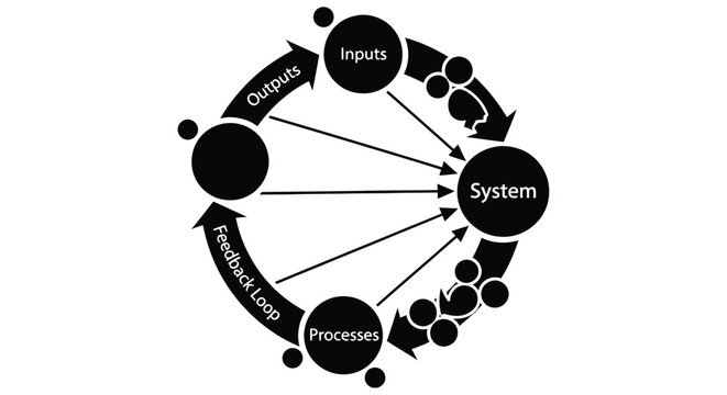 Diagram illustrating a circular system with inputs outputs processes and feedback