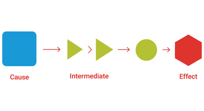 Visual representation of a cause and effect relationship with shapes