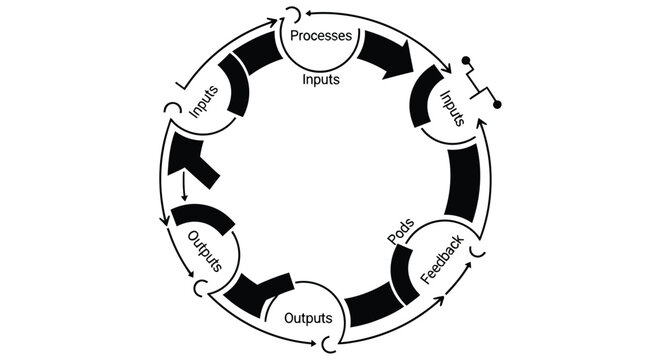 Circular diagram illustrating a process with inputs outputs and feedback loops