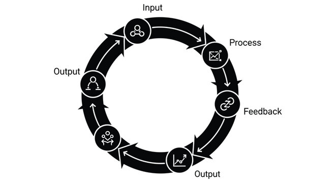 A circular diagram illustrating a continuous process with input output and feedback