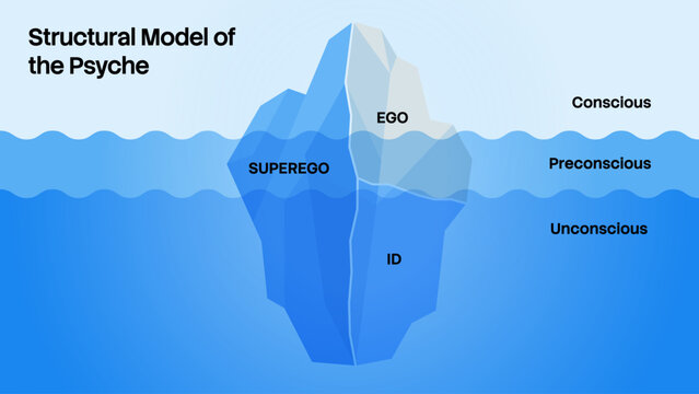 Structural model of the psyche iceberg infographic vector. Sigmund Freud psychology theory chart illustrating the conscious, preconscious, unconscious, id, ego, and superego.