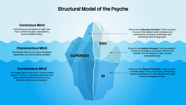 Detailed psyche model iceberg infographic vector. Explanatory chart of Freud psychology theory defining morality, reality, and pleasure principles of id, ego, and superego.
