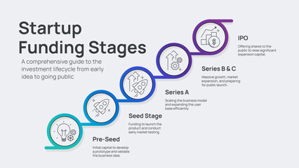 Plakat Startup Funding Stages Infographic Vector. A comprehensive guide to the investment lifecycle from pre-seed to IPO with a 5-step timeline. Strategic business finance template for a Presentation Slide.