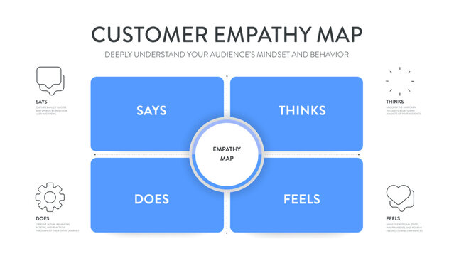 Customer Empathy Map Infographic Vector. Featuring Says Thinks Does Feels four quadrants business framework diagram template. Strategic user mindset behavior analysis marketing Presentation Slide.