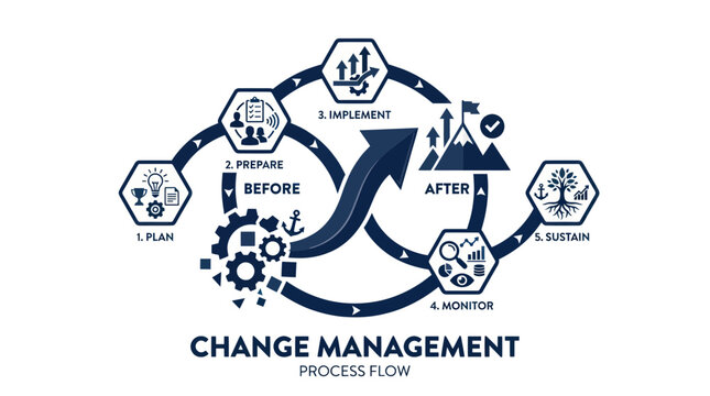 Change Management Process Flow: Plan, Prepare, Implement, Monitor, Sustain