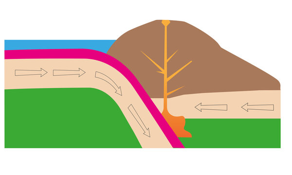 Simplified diagram of the tectonic subduction mechanism and volcanism.