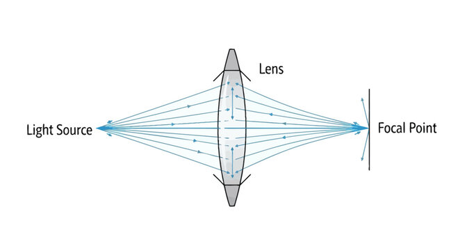Convex Lens Optics Diagram: Light Source, Lens, Focal Point, Ray Tracing
