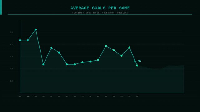 Animated line chart tracking average goals per game across football world championship tournaments