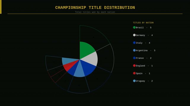 Animated donut chart showing distribution of football world championship titles among winning nations