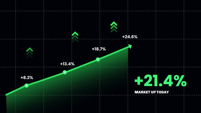 Business analytics dashboard displaying upward market performance, growth percentages, financial statistics, and investment data visualization on a modern dark interface.