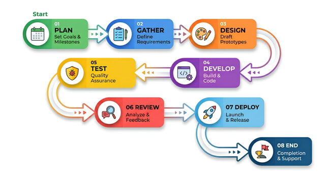 Infographic illustrating the eight stages of project development process