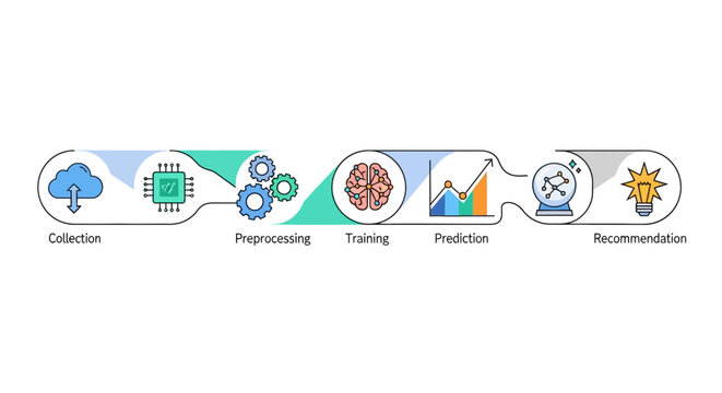 Machine Learning Workflow Infographic with Data Collection, Preprocessing, AI Training, Prediction, and Recommendation Stages. Flat Vector Illustration for Data Science.