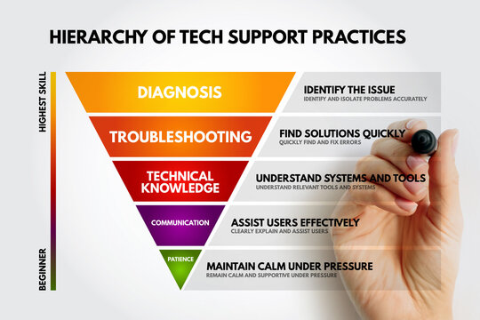 Hierarchy of tech support practices highlighting diagnosis troubleshooting technical knowledge communication and patience skills from beginner to highest expert skill levels for assistance
