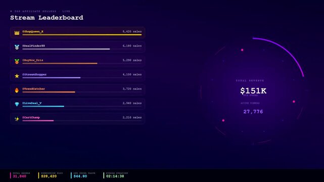 A digital social commerce overlay displays evolving data metrics on a dark purple interface representing real time analytics for live streaming platforms within virtual environment