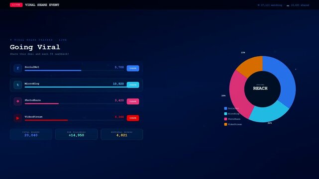 A social commerce overlay graphic displays live viral sharing event metrics with animated doughnut charts and shifting numerical data values on a dark digital interface
