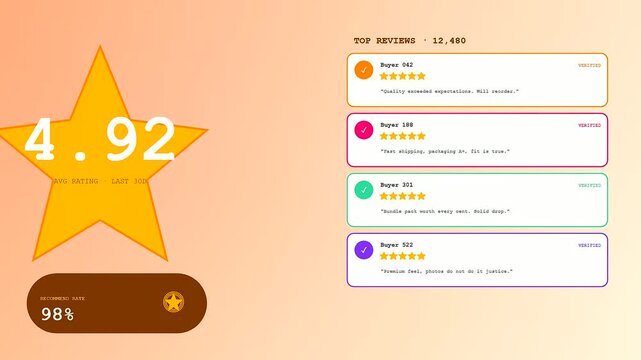 A social commerce overlay graphic displays growth metrics for digital ratings and user testimonials across three sequential interface states on a soft gradient background in studio