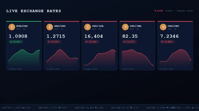 Live currency exchange rate dashboard with forex pairs and price charts updating in real time