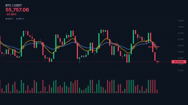 Cryptocurrency candlestick trading chart with live price movement moving averages and volume bars