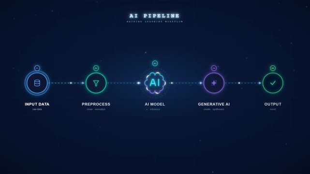 Artificial intelligence pipeline workflow with data flowing from input through an AI model to output