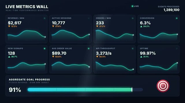 Real time business metrics dashboard with live KPI cards updating and an aggregate goal progress bar