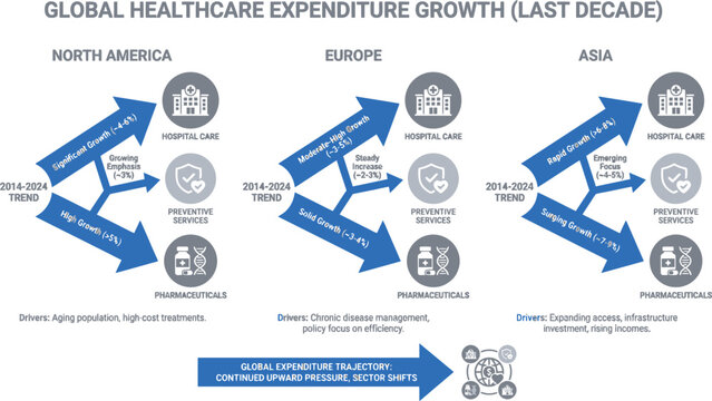 Infographic displaying global healthcare expenditure growth trends across three major continents over the last decade.